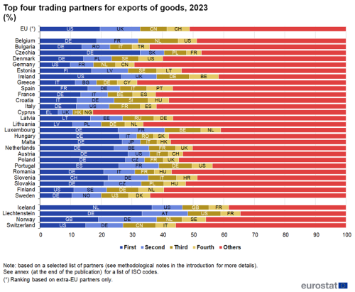 Stacked horizontal bar chart showing top four trading country partners for exports of goods in percentages for the EU, individual EU Member States and EFTA countries. Each country bar totalling one hundred percent has five queues representing named first, second, third and fourth country partners and others for the year 2023.