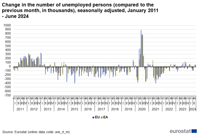 Vertical bar chart showing change in the number of unemployed persons compared with the previous month in thousands and seasonally adjusted for the EU and euro area from January 2011 to June 2024.