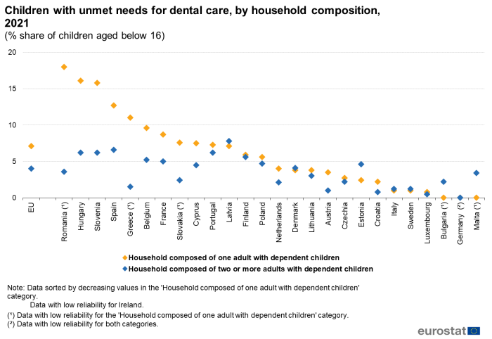 Scatter chart showing percentage share of children aged below 16 years with unmet needs for dental care by household composition in the EU and individual EU Member States. Each country has two scatter plots representing household composed of one adult with dependent children and household composed of two or more adults with dependent children for the year 2021.