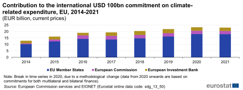 A stacked vertical bar chart showing the contribution to the international USD 100 billion commitment on climate-related expenditure, from 2014 to 2021, expressed in billion euros in current prices. The bars represent the total contribution from EU Member States, the European Commission and the European Investment Bank.