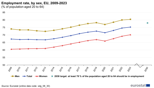 A line chart with three lines and a dot showing the employment rate as a percentage of population aged 20 to 64, in the EU from 2009 to 2023. The lines show the figures for women, men and the total population; and the dot shows the 2030 target.