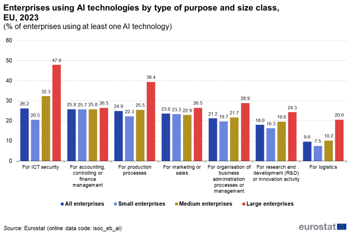 a bar chart with four bars showing Enterprises using AI technologies by type of purpose and size class in the EU in the year 2023, the bars show the size of enterprise for the different technologies.