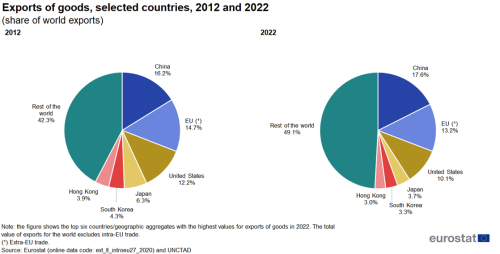 Two pie charts showing exports of goods in selected countries, namely the EU, China, United States, Japan, South Korea, Hong Kong and Rest of the world as percentage share of world exports. One pie chart represents the year 2012 and the other 2022.