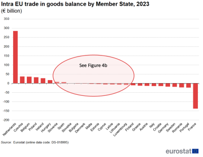 a stacked bar chart showing Intra-EU trade in goods balance by Member State for 2022 in euro billion. The bars show the Member States.
