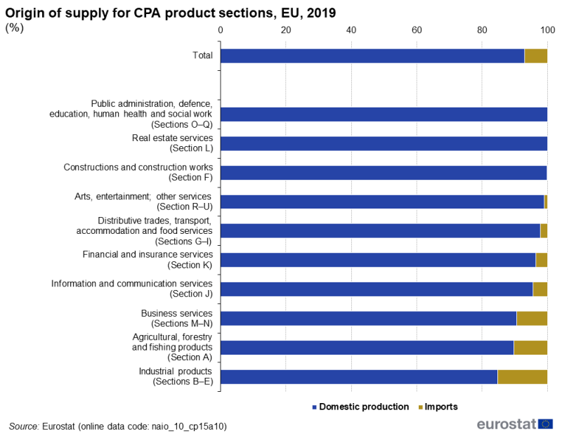 A stacked bar chart showing the share of supply from domestic production or from imports for 10 CPA product aggregates. Data are shown in percentages, for 2019, for the EU.