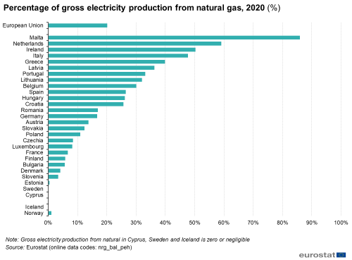 Line chart showing the percentage of gross electricity production from natural gas in 2020.