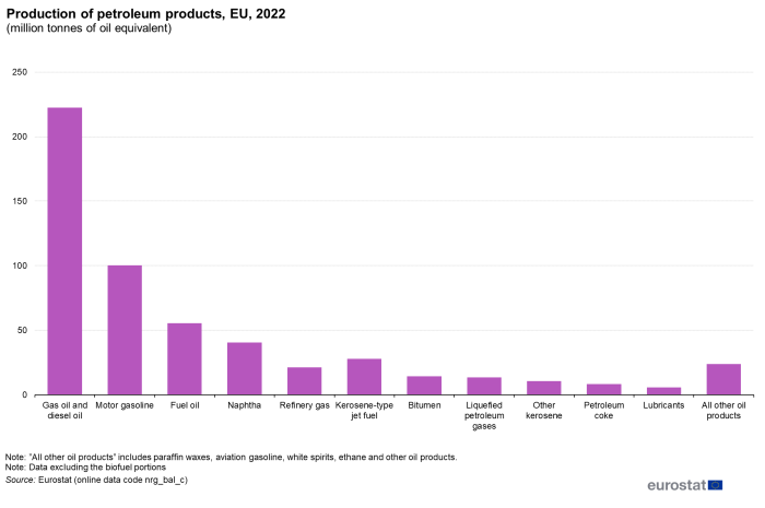 Vertical bar chart showing the production of selected petroleum products in million tonnes of oil equivalent for the EU in the year 2022.