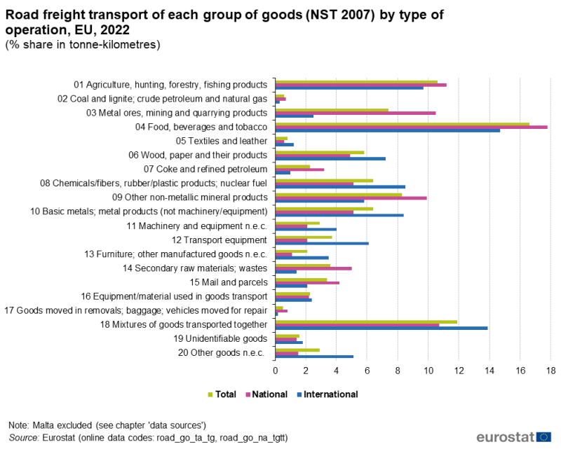 a horizontal bar chart showing the road freight transport of each group of goods (NST 2007) by type of operation in the EU in 2022.