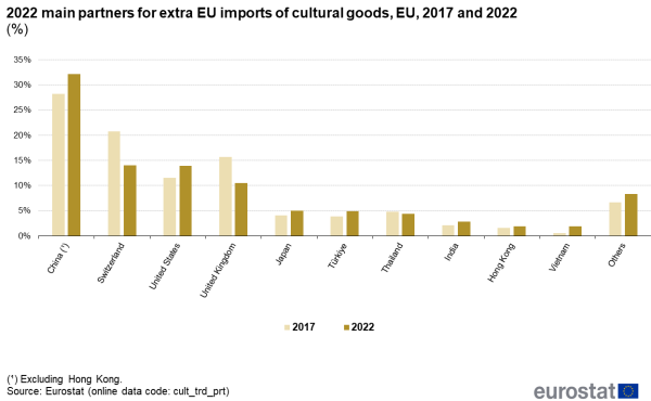Double vertical bar chart showing the extra EU imports of cultural goods in 2017 and 2022 for the main trade partners in 2022.