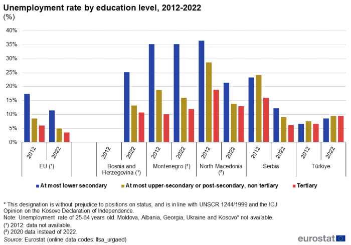 bar chart showing the share of unemployment rate of 24-65 years old by education level, in 2012 and in 2022. The colour coded bars show the rate by education level for the Candidate countries and potential candidate and the EU.