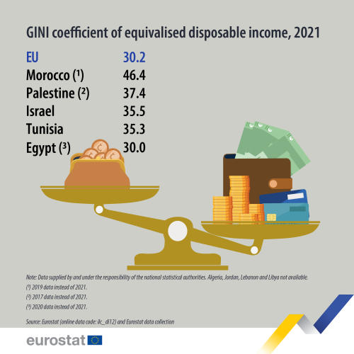 visual showing the GINI coefficient for 2021 in the EU, Morocco, Palestine, Israel, Tunisia and Egypt. Data for Algeria, Jordan, Lebanon and Libya are not available.