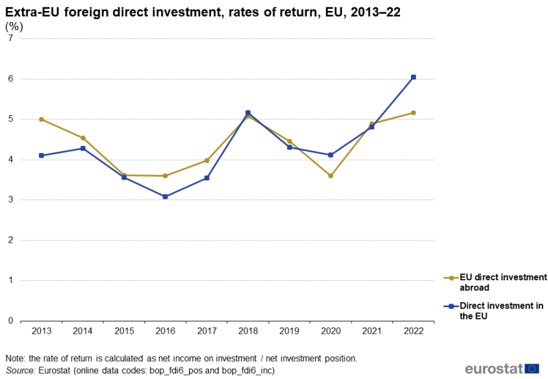 A line chart showing extra-EU foreign direct investment rates of return as percentages. Lines represent EU direct investment abroad and direct investment in the EU over the years 2013 to 2022.