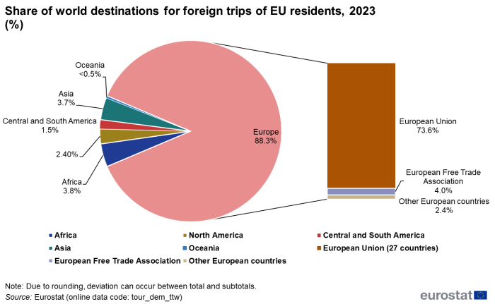 Pie chart showing percentage share of world destinations for foreign trips of EU residents for the year 2023.