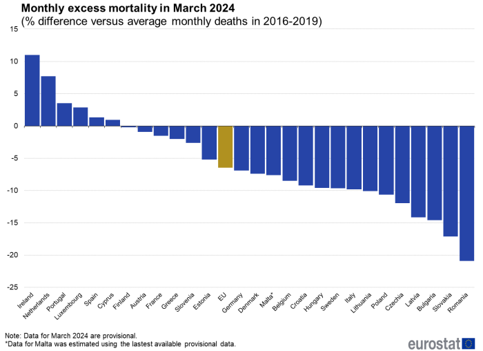 Vertical bar chart showing monthly excess mortality in March 2024 in the EU and individual EU Member States as percentage difference versus average monthly deaths in the years 2016 to 2019.