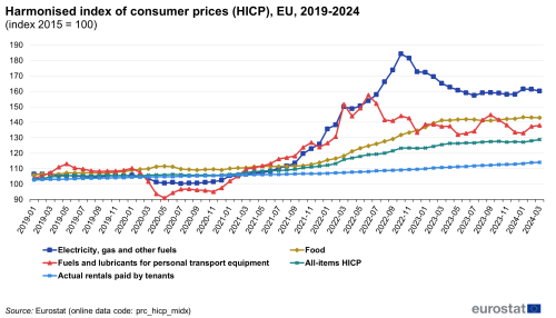 A line chart with five lines showing the monthly consumer price index, indexed to 2015, in the EU from 2019 to 2023. The lines represent the price index for all items HICP; food; electricity, gas, solid fuels and heat energy; fuels and lubricants for personal transport equipment; and actual rent paid by tenants.