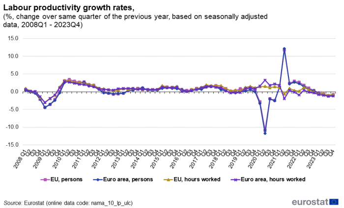 Line chart showing percentage change over same quarter of the previous year based on seasonally adjusted data of labour productivity growth rates. Four lines represent persons in the euro area, persons in the EU, hours worked in the euro area and hours worked in the EU over the period Q1 2008 to Q4 2023.