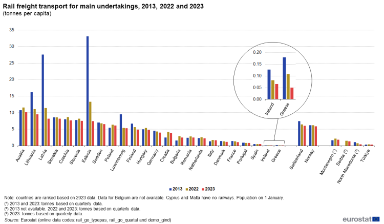 Vertical bar chart showing rail freight transport for main undertakings as tonnes per capita in individual EU Member States, Switzerland, Norway, Montenegro, Serbia, North Macedonia and Türkiye. Each country has three columns representing the years 2013, 2022 and 2023.