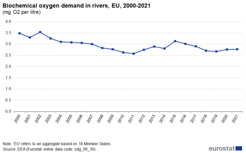 A line chart showing biochemical oxygen demand in rivers as milligrams per litre, in the EU from 2000 to 2021.