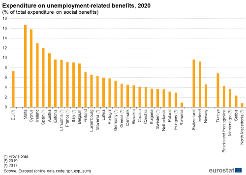 a vertical bar chart on the expenditure on unemployment-related benefits for 2020 as a percentage of total expenditure on social benefits in the EU, EU Member States and some of the EFTA countries, candidate countries and potential candidates.