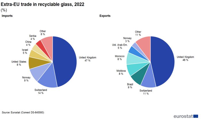 Two pie charts showing percentage extra-EU trade in recyclable glass for the year 2022. One pie chart shows imports by country, the other exports by country.