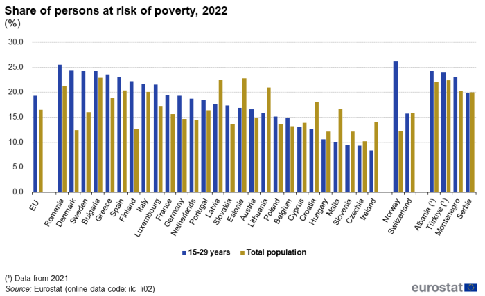a double vertical bar chart showing the share of young people at risk of poverty, for ages 15 to 29 in 2022 as a percentage in the EU, some of the EU Member States, some of the EFTA countries and candidate countries. The bars show age and total population.