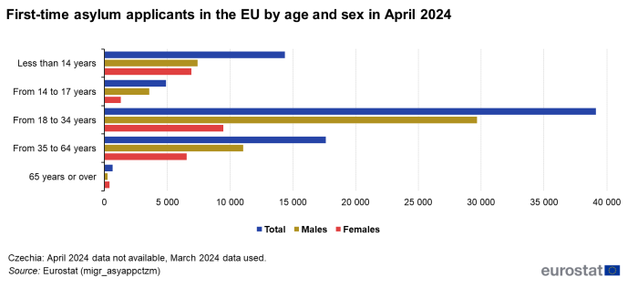 Horizontal bar chart showing first-time asylum applicants in the EU by age and sex in April 2024. Five age categories are shown, less than 14 years, 14 to 17 years, 18 to 34 years, 35 to 64 years and 65 years and over. Each category has three bars representing the total number of persons, males and females.