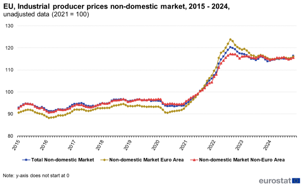 Line chart showing industrial producer prices as unadjusted data with the year 2021 indexed at 100 for the EA (euro area). Three lines represent total non-domestic market, EA non-domestic market and non-EA non-domestic market over the years 2015 to 2024.