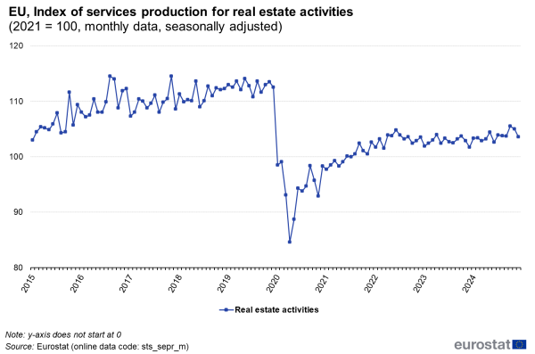 Line chart showing monthly data index of services production for real estate activities. One line represents real estate activities over the period 2015 to 2024 with the value indexed at one hundred in 2021 and seasonally adjusted.