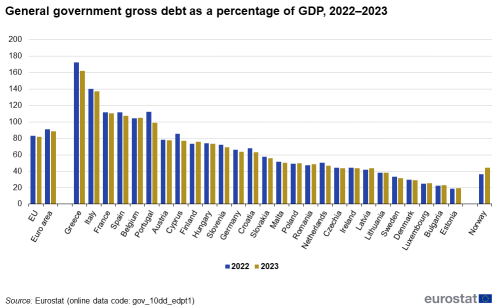 A double vertical bar chart showing general government gross debt as a percentage of GDP for 2022 and 2023 in the EU, the euro area 20, EU countries and Norway.