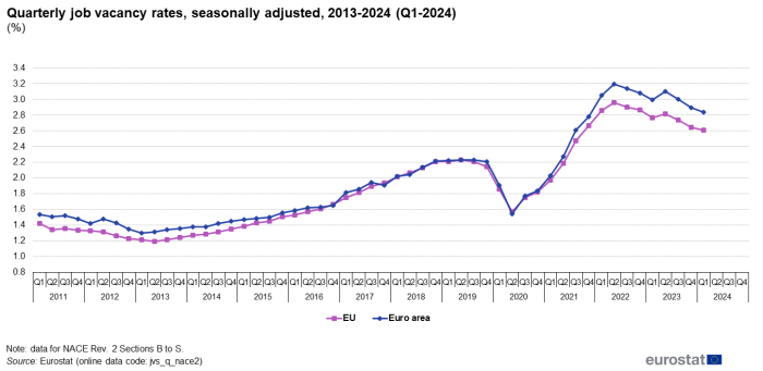 Line chart showing quarterly job vacancy rates, seasonally adjusted in percentages. Two lines represent the EU and the Euro area for quarter one of 2011 to quarter one of 2024.