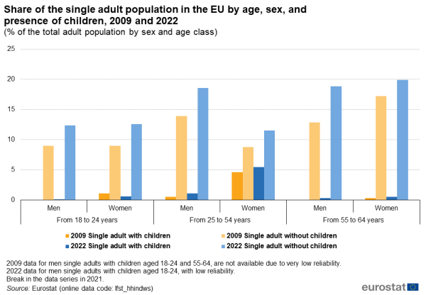 Vertical bar chart showing share of the single adult population in the EU by age, sex and presence of children as percentage of the total adult population by sex and age class. Six sections, namely, men 18 to 24 years, women 18 to 24 years, men 25 to 54 years, women 25 to 54 years, men 55 to 64 years and women 55 to 64 years are shown. Each section has four columns representing 2009 single adult with children, 2022 single adult with children, 2009 single adult without children and 2022 single adult without children.
