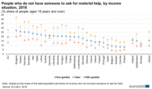 Scatter chart showing people who do not have someone to ask for material help, by income situation as a percentage share of people aged 16 years and over in the EU, individual EU countries, Switzerland, Norway, Iceland and Serbia. Each country has three scatter plots representing first quintile, total and fifth quintile for the year 2018.
