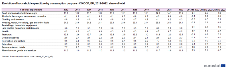 Table showing evolution of household expenditure by consumption purpose (COICOP) as percentage share of total expenditure from the year 2012 to 2022.