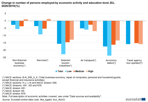 Vertical bar chart showing percentage change between the year 2020 and 2019 in the number of people employed by economic activity and education level in the EU.
