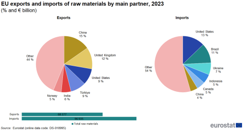 two pie charts showing EU exports and imports of raw material by main partners in 2023 the pie charts show the shares of the main partners in shares. One pie chart shows imports, the second pie chart shows exports. Two horizontal bars show the total imports and exports in million euro.