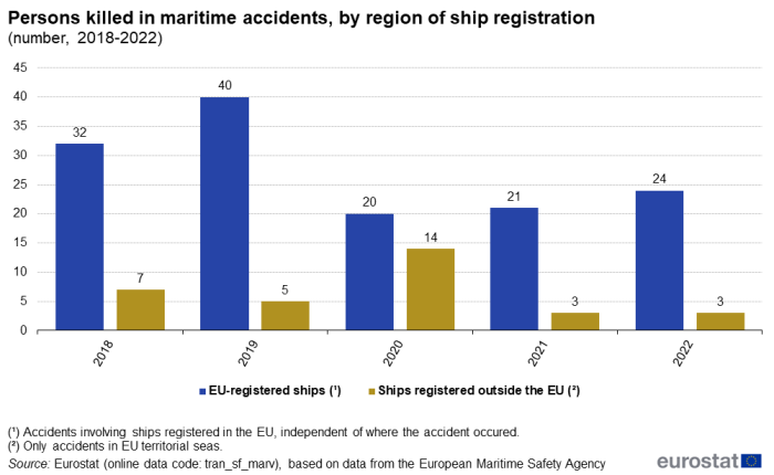 a vertical bar chart with two bars showing persons killed in maritime accidents, by region of ship registration from the year 2018 to the year 2022, the bars show EU registered ships and ships registered outside the EU.