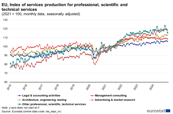 Line chart showing monthly data index of services production for professional, scientific and technical services in the EU. Five lines represent the main categories over the period 2015 to 2024 with the value indexed at one hundred in 2021 and seasonally adjusted.