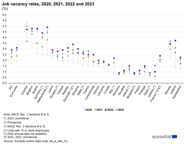 Scatter chart showing job vacancy rates in percentages. Four different scatter marks represent the percentages in a linear form for each of the EU, Euro area, individual EU Member States, Norway, Iceland and Switzerland for the years 2020, 2021, 2022 and 2023.