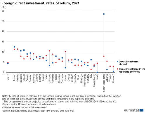 Scatter chart showing foreign direct investment rates of return as percentages for the EU, individual EU Member States, North Macedonia, Albania, Türkiye and Kosovo. Each country has two scatter plots comparing direct investment abroad and direct investment in the reporting economy for the year 2021.