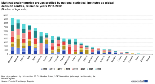 Multinational enterprise groups profiled by national statistical institutes as global decision centers, 2015-2022