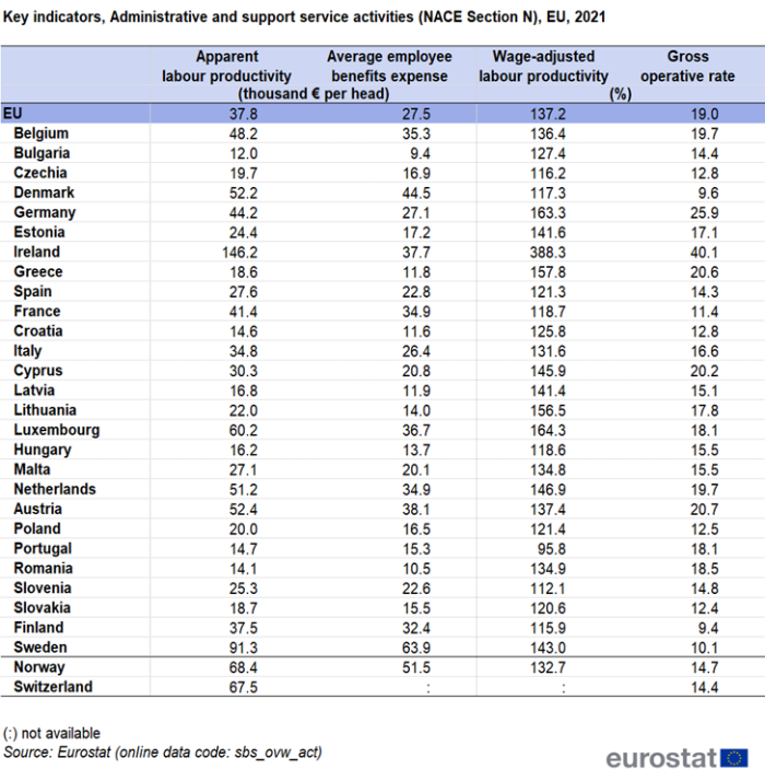 A table showing key indicators, administrative and support service activities for NACE Section N in 2021 EU, 2021 in the EU, the euro area, EU Member States and some of the EFTA countries in the EU, the euro area, EU Member States and some of the EFTA countries, Five columns show, apparent labour productivity, average employee benefits expense in thousands of euros per head, wage adjusted labour productivity, gross operative rate and investment rate.