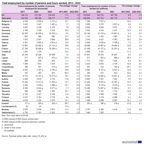 A table showing the Total employment by number of persons and hours worked for the years from 2013 to 2023, as percentage change in the EU, the euro area, EU countries and some of the EFTA countries.