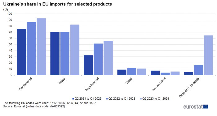 Vertical bar chart showing Ukraine's share in EU imports for selected products in percentages. Six sections for the selected six products, namely, sunflower oil, maize, soya bean oil, iron and steel, wood and rape/colza seeds each have three columns representing Q2 2021 to Q1 2022, Q2 2022 to Q1 2023, and Q2 2023 to Q1 2024.