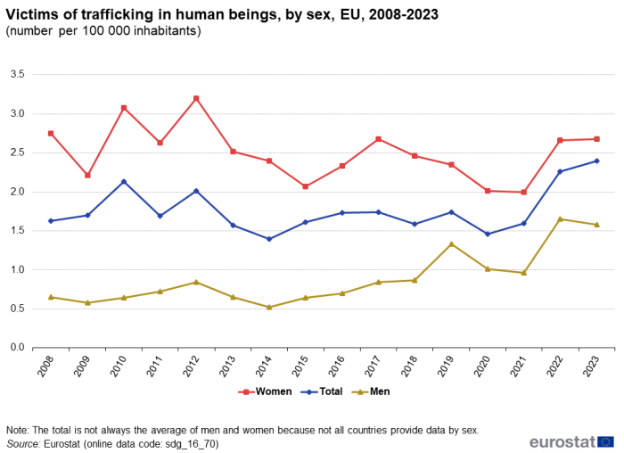 A line chart with three lines showing the number of victims of trafficking in human beings per 100000 persons, by sex, in the EU from 2008 to 2023. The lines each represent the number for women, men, and total.