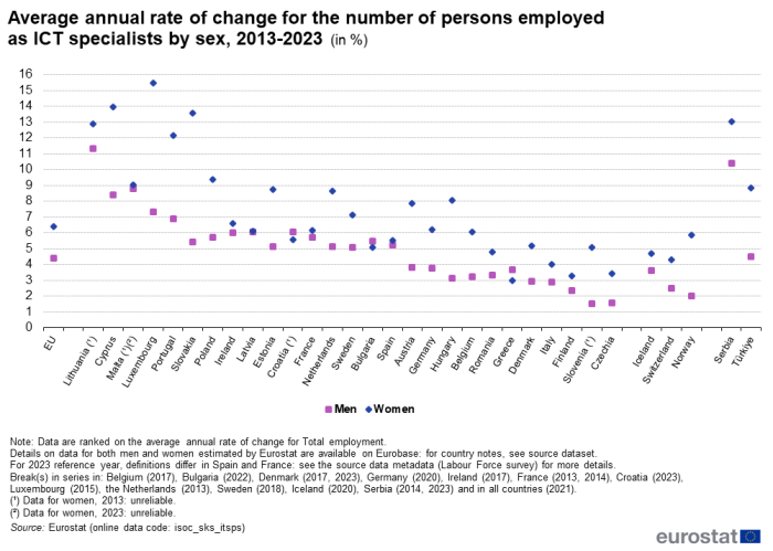 Scatter chart showing percentage average annual rate of change for the number of persons employed as ICT specialists by sex in the EU, individual EU Member States, Switzerland, Norway, Iceland and Serbia, Bosnia and Herzegovina and Türkiye. Two scatter plots for each country represent men and women over the years 2013 to 2023.