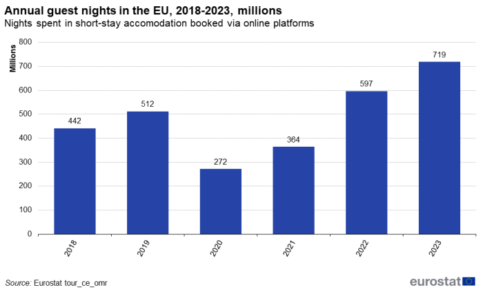 a vertical bar chart showing annual guest nights spent in short-stay accommodation booked via online platforms in the EU from 2018 to 2023, millions. The bars show the years.