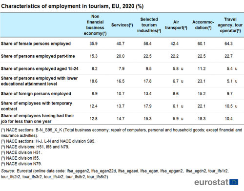 Table showing characteristics of employment in tourism by activity in the EU based on the age, sex, nationality and type of contract of persons employed for the year 2020.