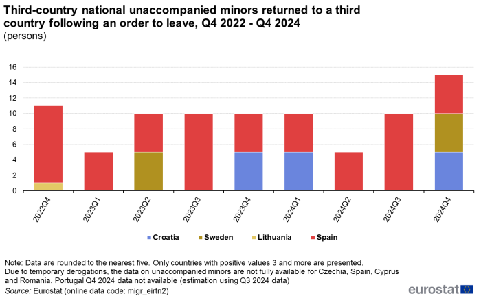 Stacked bar chart showing number of third-country national unaccompanied minors returned following an order to leave in the EU countries over the period Q4 2022 to Q4 2024. The stacks show the countries.