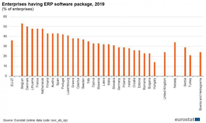 File:Enterprises having ERP software package, 2019 (% of enterprises)v2.png