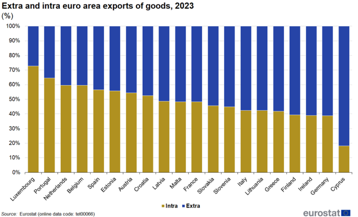 Stacked vertical bar chart showing the extra- and intra-euro area exports of goods in percentages for the 20 individual euro area countries. Two stacks in each country column represent intra- and extra- imports of goods totalling one hundred percent for the year 2023.